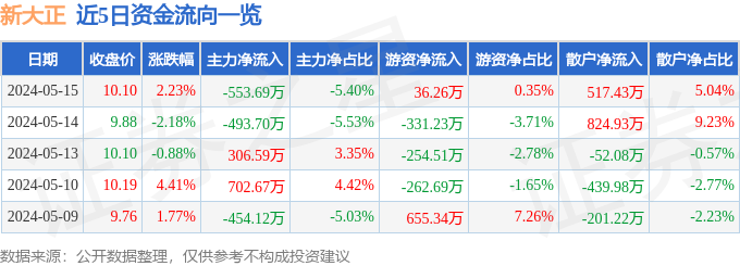 异动快报：新大正（002968）5月16日13点13分触及涨停板