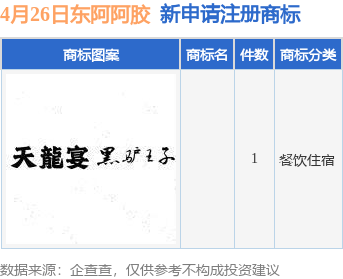 东阿阿胶新提交1件商标注册申请