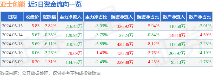 异动快报：亚士创能（603378）5月16日13点34分触及涨停板