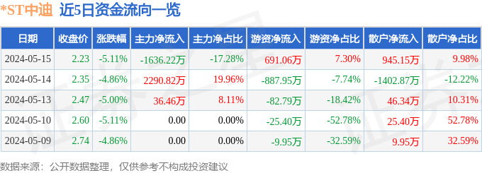 异动快报：*ST中迪（000609）5月16日13点52分触及涨停板