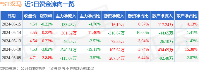 异动快报：*ST汉马（600375）5月16日14点14分触及涨停板