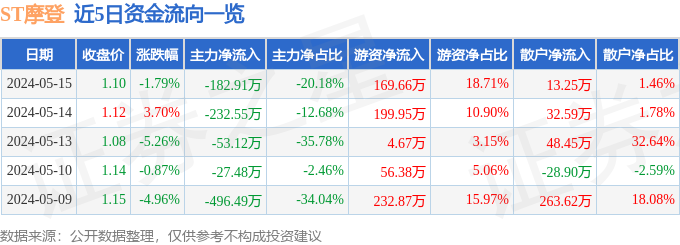 异动快报：ST摩登（002656）5月16日14点19分触及涨停板