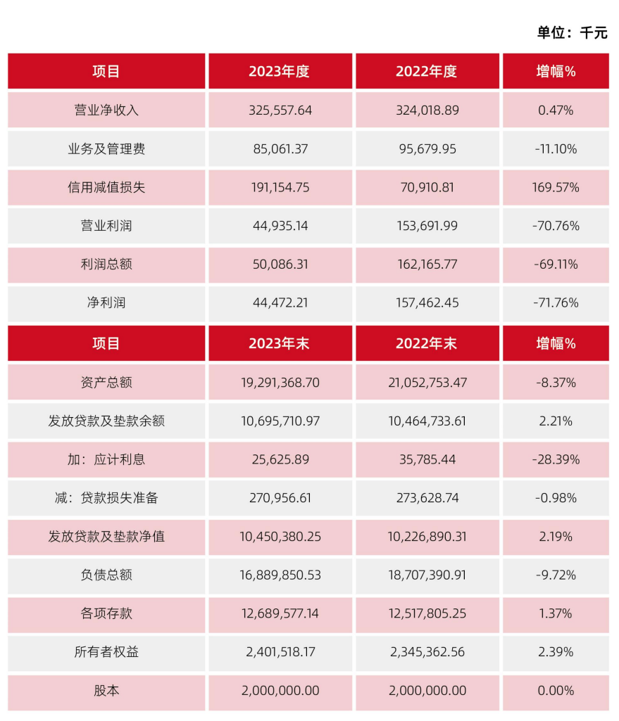 安徽新安银行2023年净利润同比骤降71.76%，人均应发薪酬达33.17万元