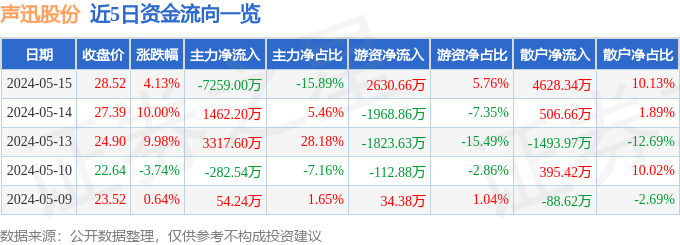 异动快报：声迅股份（003004）5月16日14点34分触及跌停板