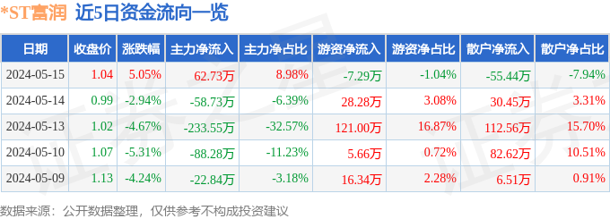 异动快报：*ST富润（600070）5月16日14点46分触及涨停板