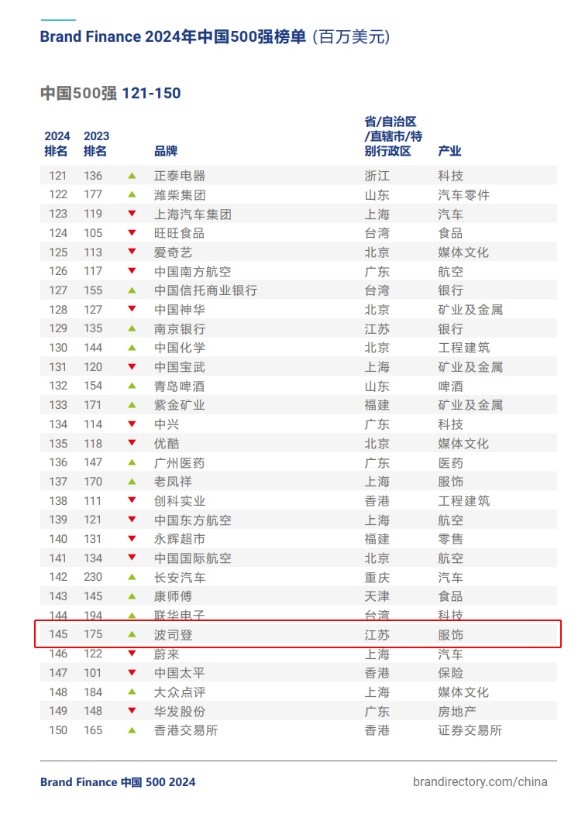 跃升30位 波司登再度上榜Brand Finance中国品牌价值500强