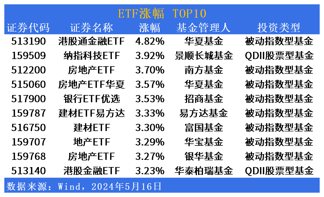 ETF市场日报：房地产继续狂飙，油气板块ETF再迎新成员