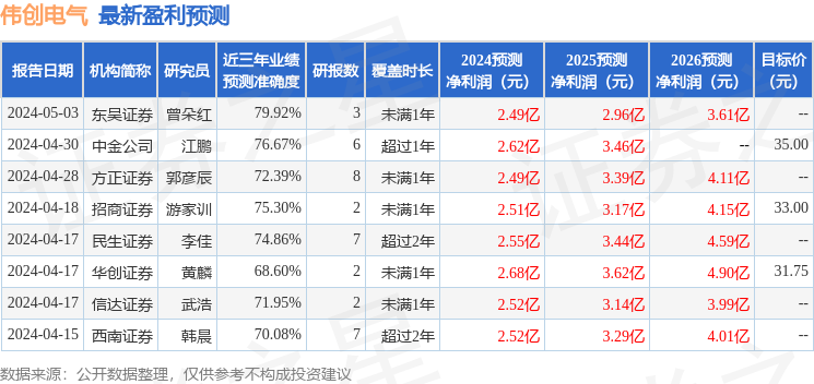 伟创电气：5月10日接受机构调研，包括知名机构彤源投资，千合资本的多家机构参与