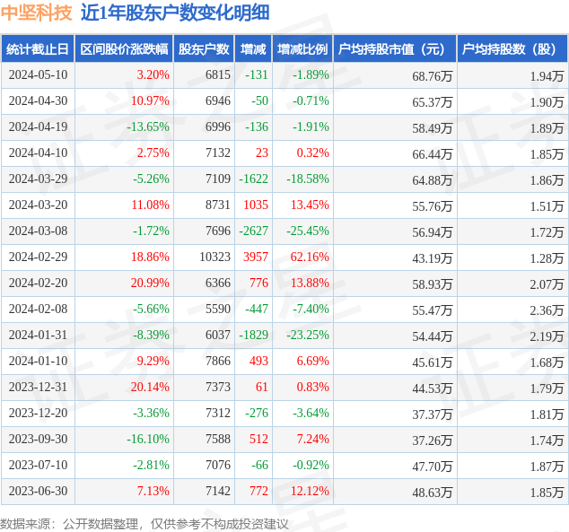 中坚科技(002779)5月10日股东户数0.68万户，较上期减少1.89%