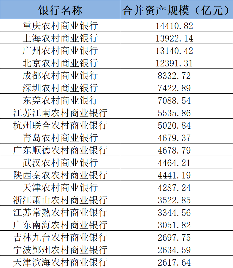 农商行资产规模TOP20：9家超5000亿元！