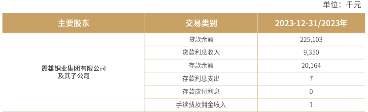 昆山农商行拨备覆盖率达627.28%，第一大股东震雄铜业连续五年获超2亿元大额贷款