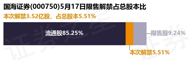 国海证券（000750）3.52亿股限售股将于5月17日解禁上市，占总股本5.51%