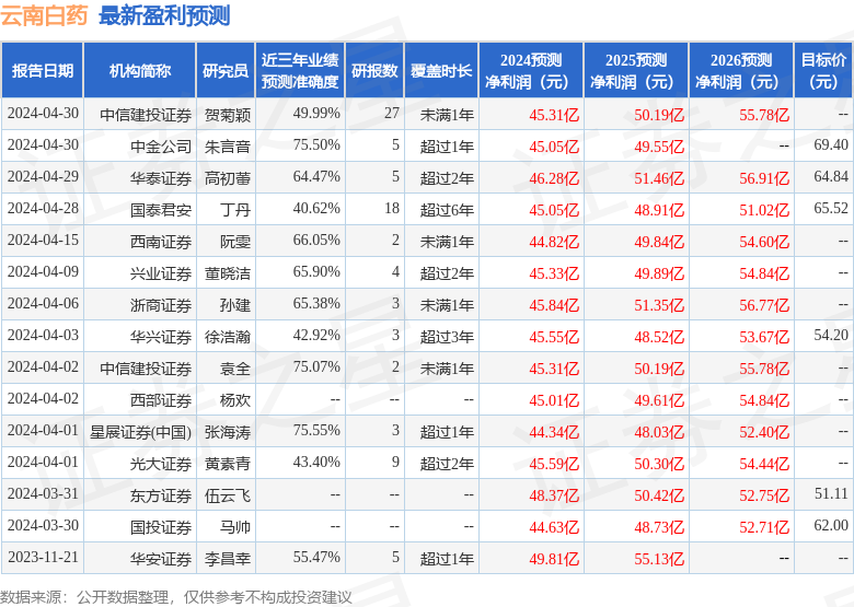 云南白药：5月14日接受机构调研，太平养老、浙商证券参与