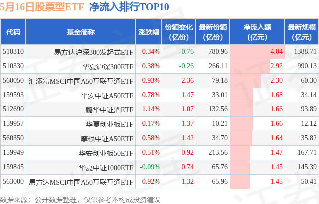 【ETF观察】5月16日股票ETF净流入6.76亿元