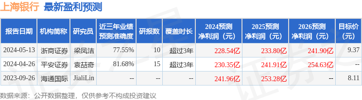 上海银行：5月10日接受机构调研，广发证券、中银国际证券等多家机构参与