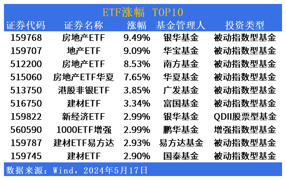 ETF市场日报：政策催化地产股爆发，在管产品年内跌逾10%的基金经理又有新基上市？