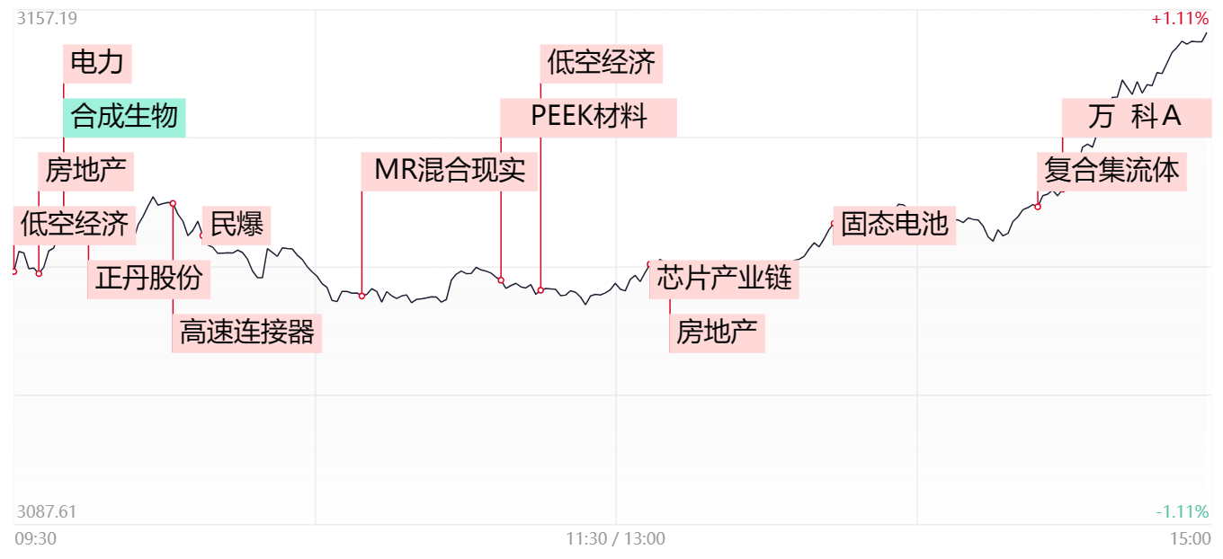 涨停复盘：房地产板块大爆发 低空经济概念“杀回马枪”