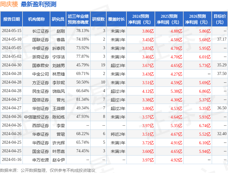 华福证券：给予同庆楼买入评级，目标价位36.85元