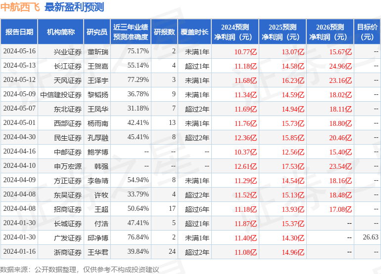 中航西飞：中邮基金、鑫元基金等多家机构于5月17日调研我司