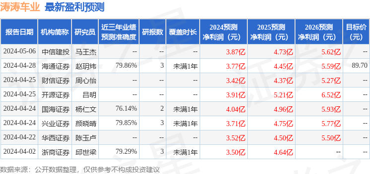 涛涛车业：5月14日组织现场参观活动，太平洋证券、泰康基金等多家机构参与