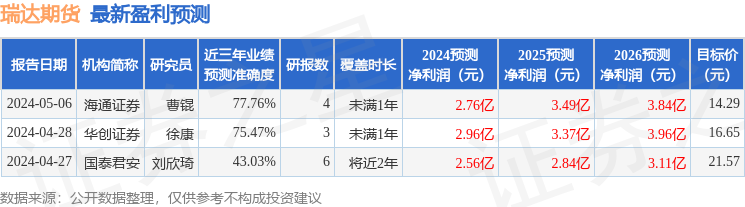 瑞达期货：5月16日召开业绩说明会，投资者参与