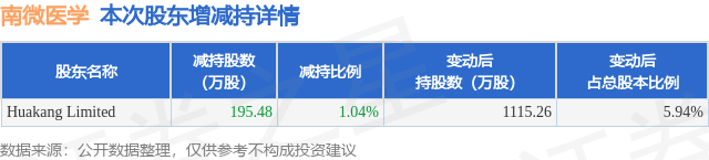 5月17日南微医学发布公告，其股东减持195.48万股