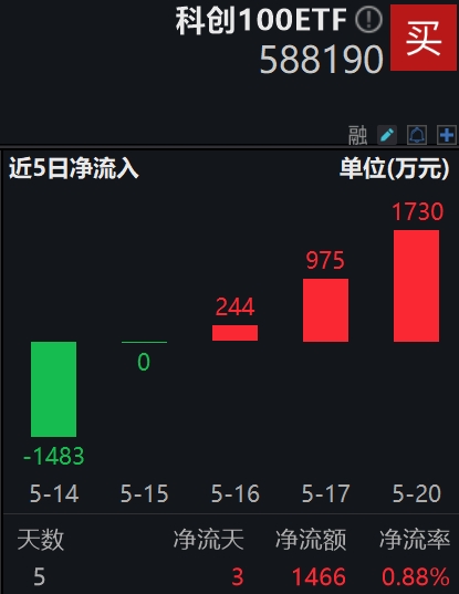 超长期特别国债助力新质生产力培育 ，科创100ETF(588190)连续3天净流入