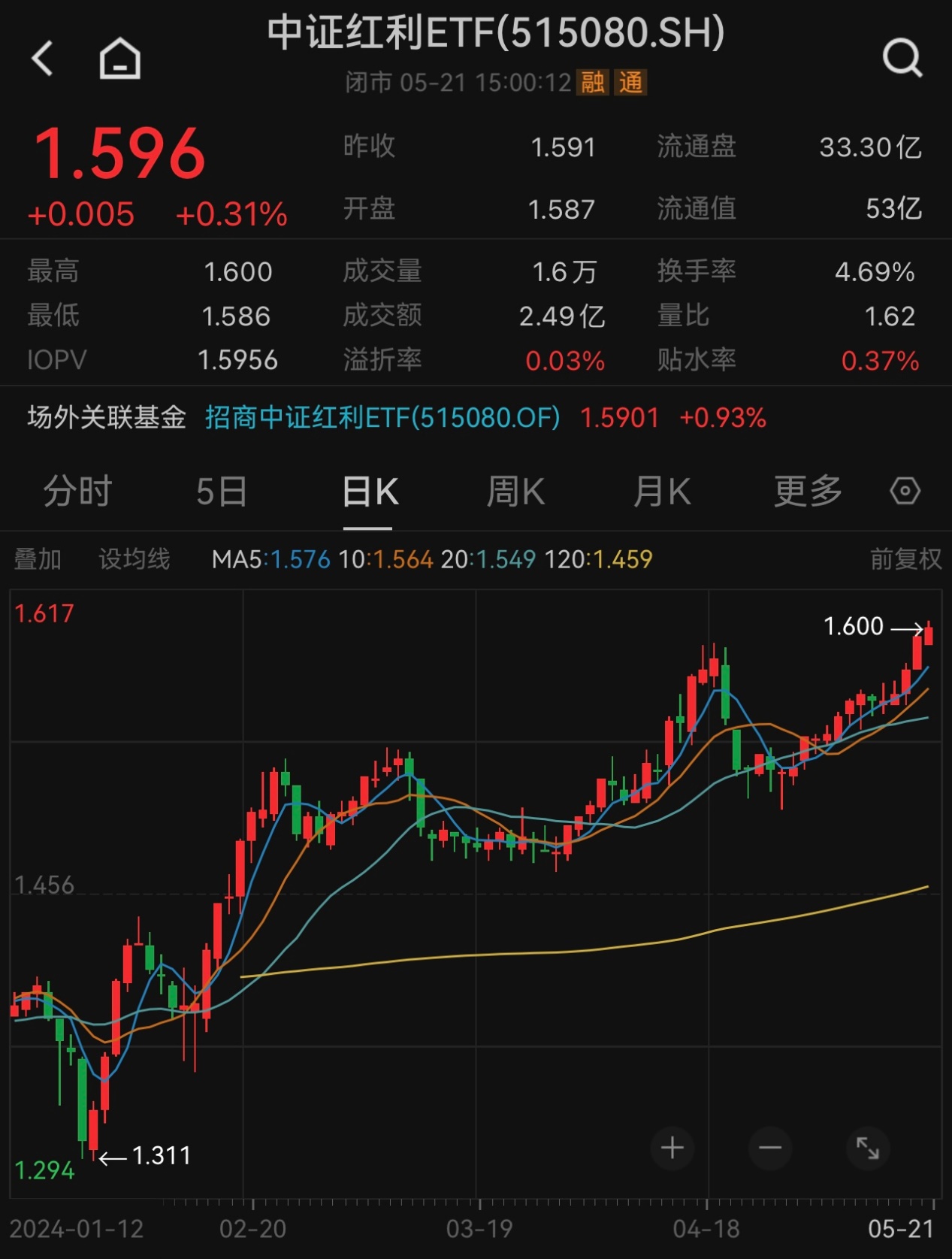 中证红利ETF屡刷历史新高，背后推动因素是什么？