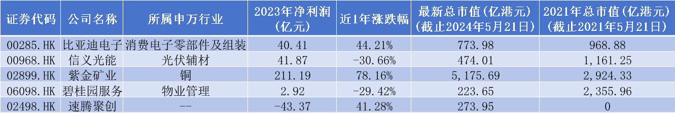 港股指数微调整，碧桂园服务(06098.HK)遭剔出恒指，近三年市值缩水超2000亿港元！