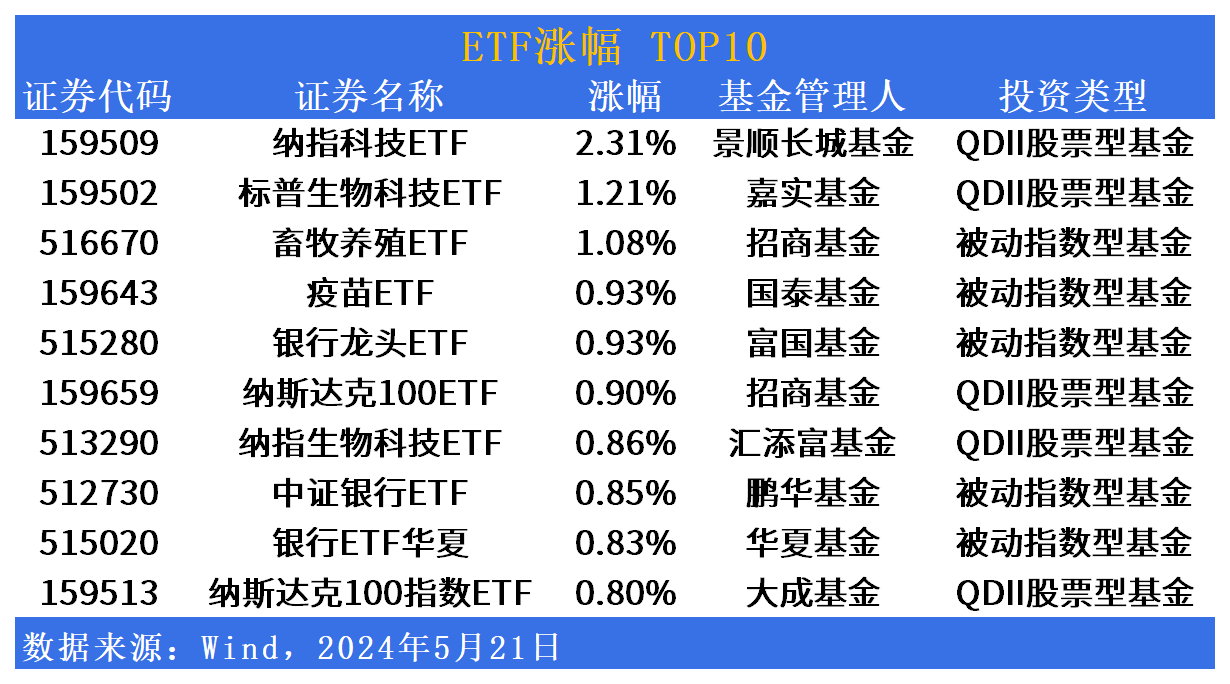 ETF市场日报：冰火两重天！美股ETF领涨，港股ETF领跌