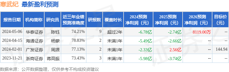 华福证券：给予寒武纪买入评级