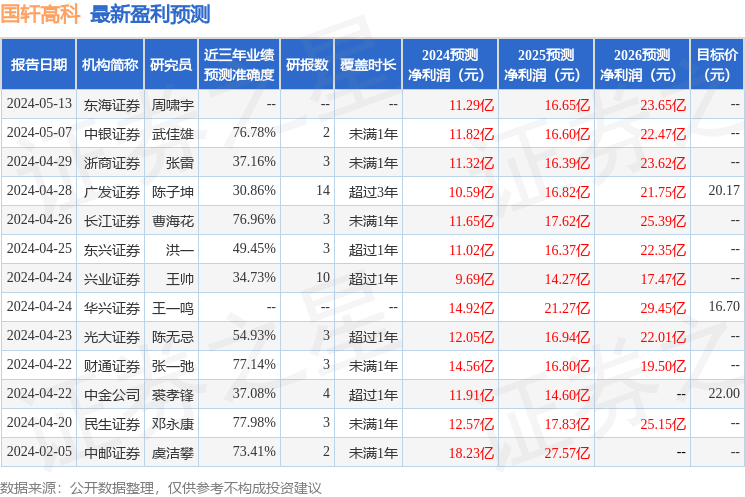 东兴证券：给予国轩高科买入评级