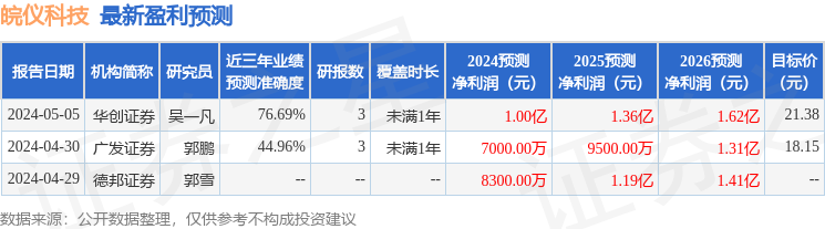 皖仪科技：华创证券、鹏山资产等多家机构于5月15日调研我司