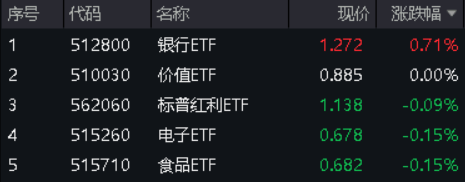 大盘涨势暂歇，银行ETF(512800)逆市涨0.71%，收盘价再创阶段新高！有色金属高位回调