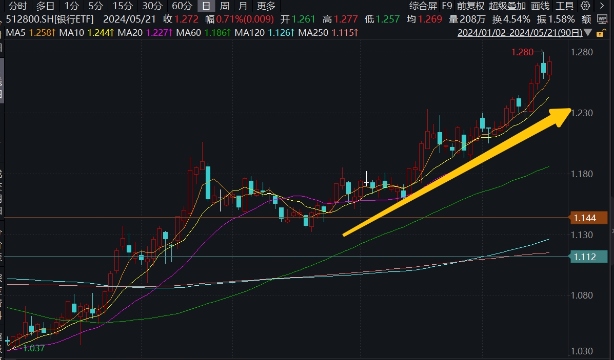 ETF早资讯｜银行继续涨，资金不再“畏高”，银行ETF（512800）单日狂揽1.31亿元！银行股还有多少红利空间？