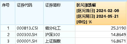 ETF早资讯｜发改委重磅发声，化工ETF（516020）标的指数本轮反弹超25%！机构：化工板块配置胜率或已提高