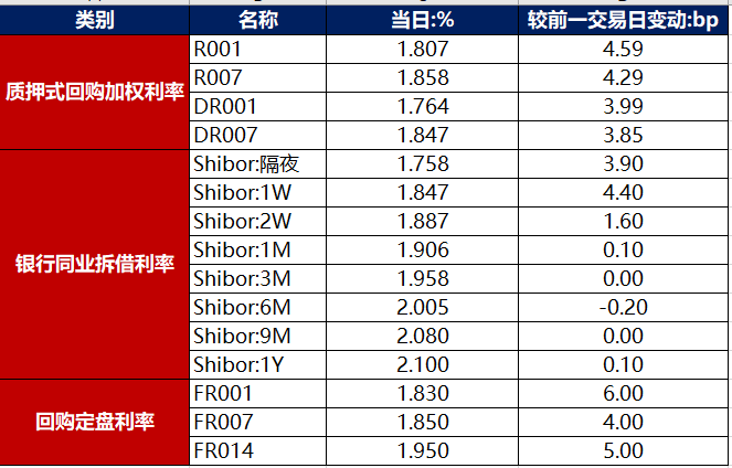 债市早报：资金面均衡偏紧；债市银行间主要利率债收益率普遍小幅上行