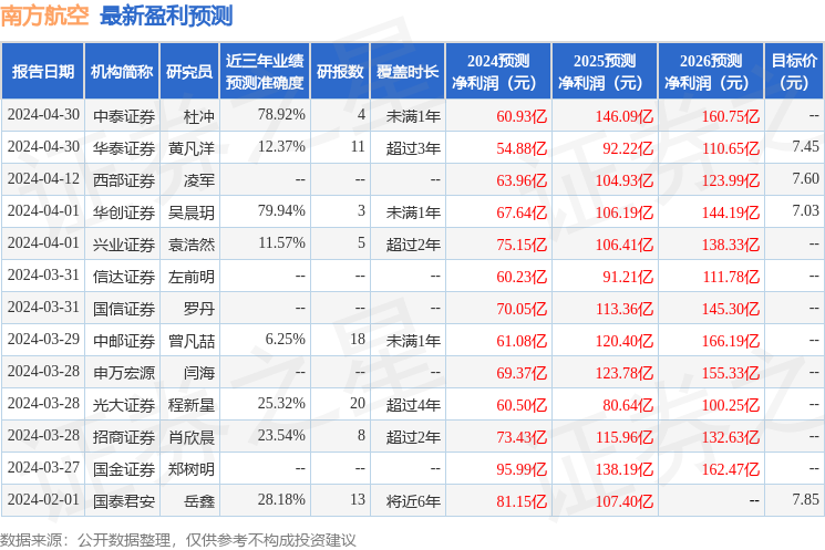 天风证券：给予南方航空买入评级