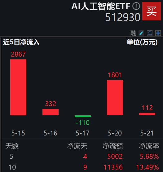 近50项AI功能集体上新，微软掀起生产力革命！AI人工智能ETF(512930)延续回调，资金逢跌关注！