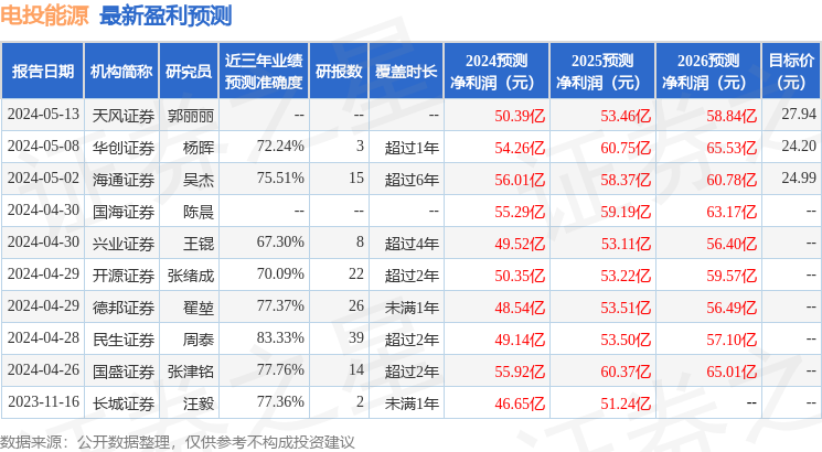 电投能源：5月21日接受机构调研，长江证券股份有限公司、国富人寿保险股份有限公司等多家机构参与