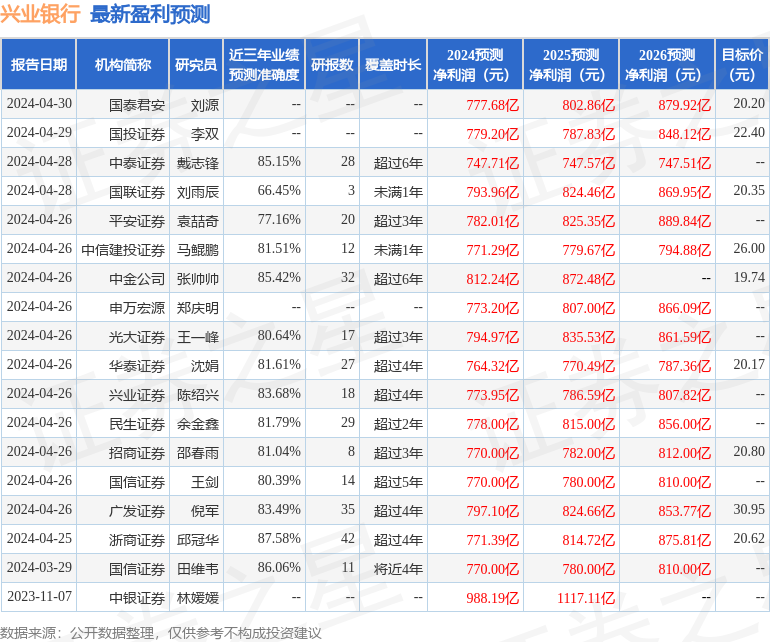 太平洋：给予兴业银行买入评级