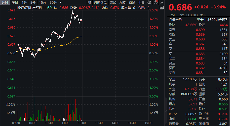 ETF午间资讯｜地产再度爆发，万科A涨逾6%收复半年线，地产ETF（159707）半日涨近4%！新一轮政策持续兑现中