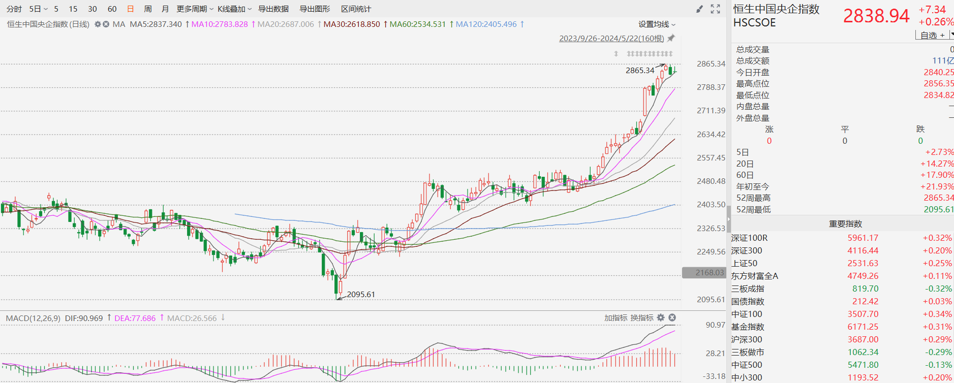 震荡之下港股红利价值凸显，恒生央企ETF自上市以来涨超16.6%