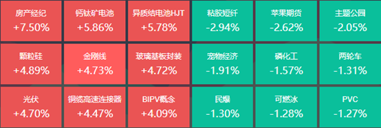 A股三大指数震荡收涨，9位基金经理发生任职变动