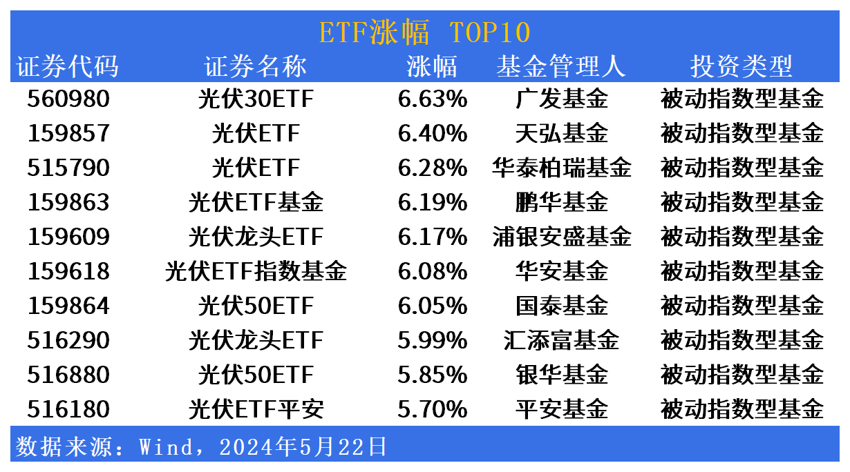 ETF市场日报：光伏板块爆发！广发光伏30ETF(560980)领涨全市场