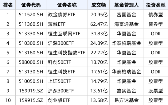 ETF热门榜：中债-7-10年政策性金融债指数(全价)相关ETF成交居前，基准国债ETF(511100.SH)交易活跃