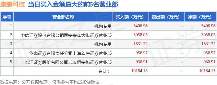 5月22日康鹏科技（688602）龙虎榜数据：游资方新侠上榜