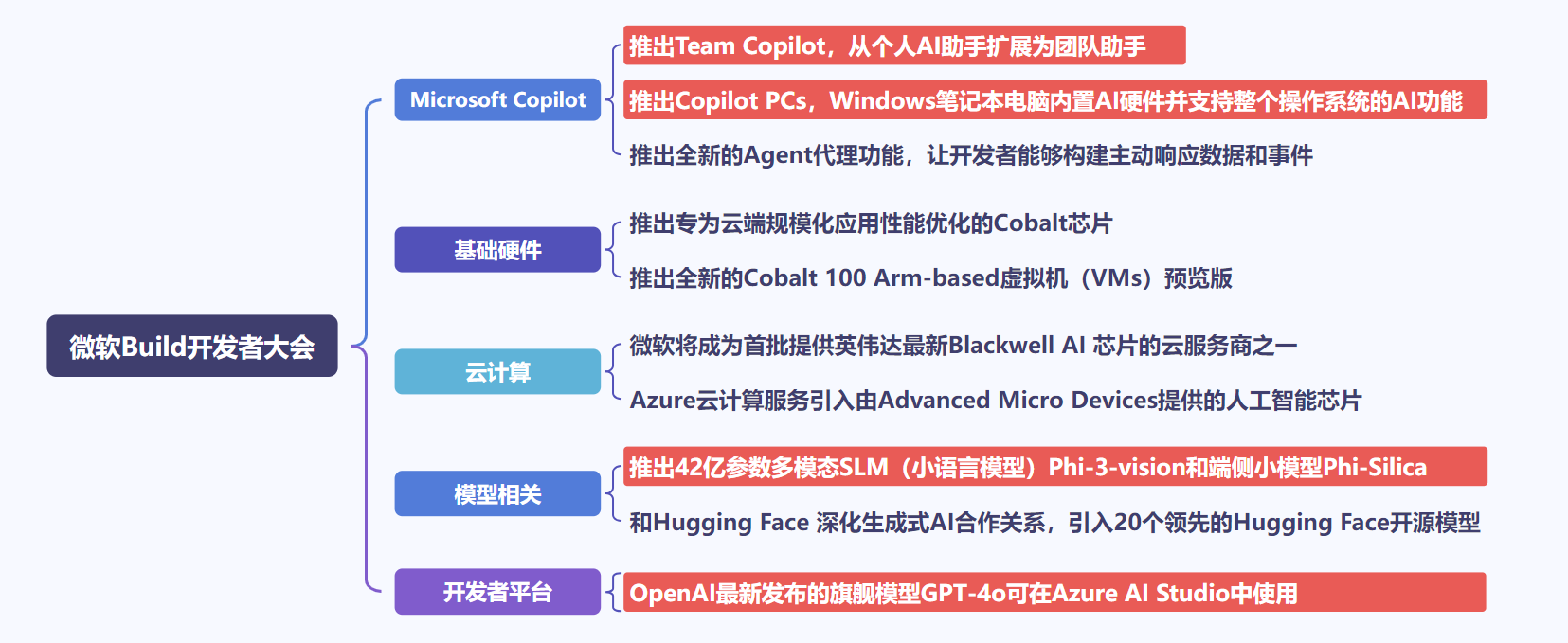 有哪些爆点？微软Build开发者大会首日追踪