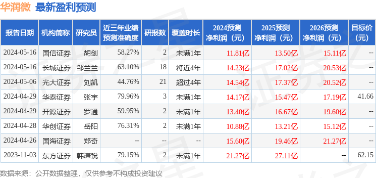 华鑫证券：给予华润微增持评级