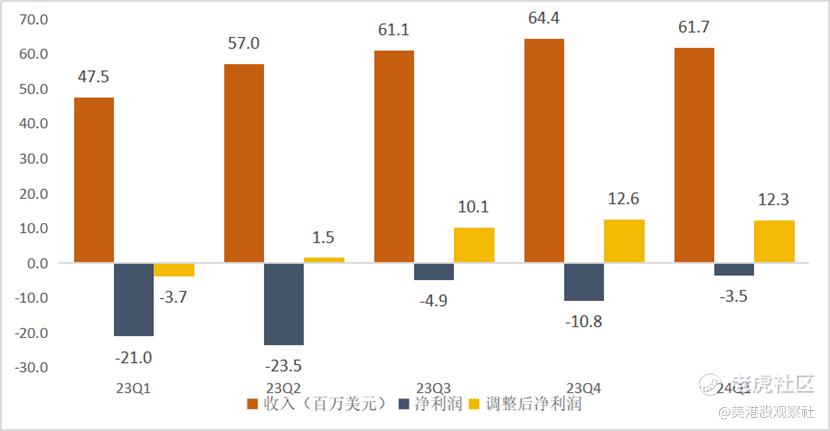 涂鸦智能Q1业绩超预期，即将发布AI大模型